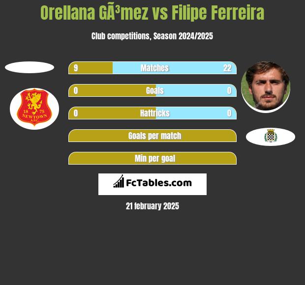 Orellana GÃ³mez vs Filipe Ferreira h2h player stats