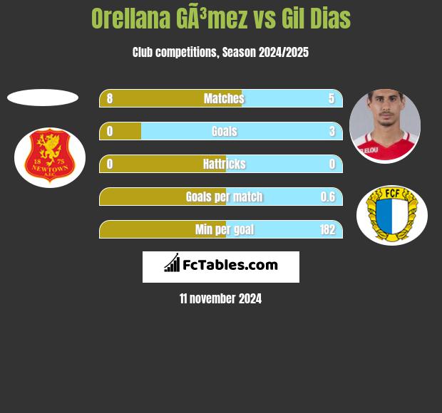 Orellana GÃ³mez vs Gil Dias h2h player stats