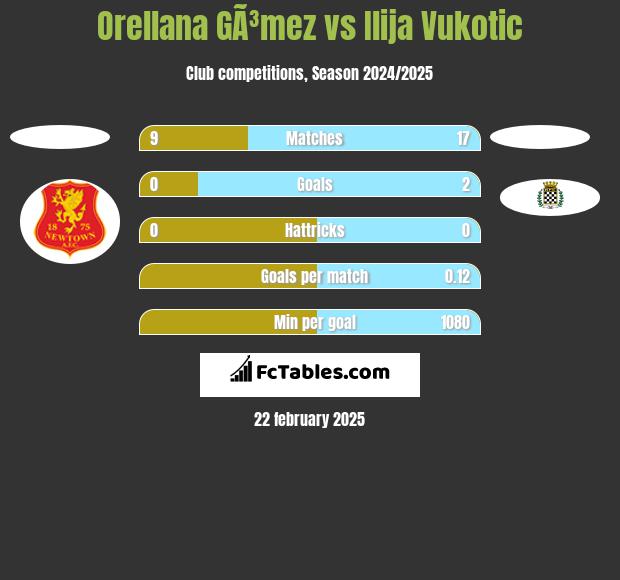 Orellana GÃ³mez vs Ilija Vukotic h2h player stats