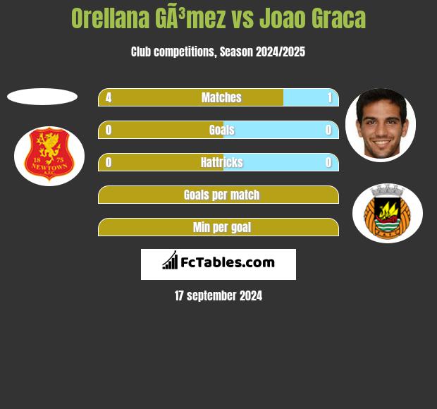 Orellana GÃ³mez vs Joao Graca h2h player stats