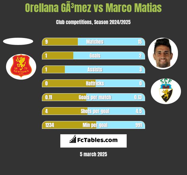 Orellana GÃ³mez vs Marco Matias h2h player stats