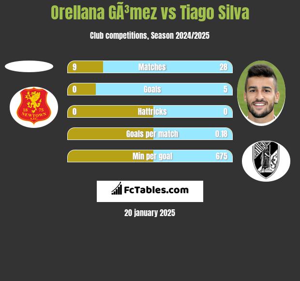 Orellana GÃ³mez vs Tiago Silva h2h player stats