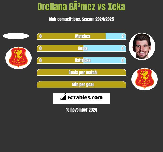 Orellana GÃ³mez vs Xeka h2h player stats