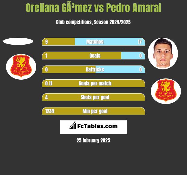 Orellana GÃ³mez vs Pedro Amaral h2h player stats