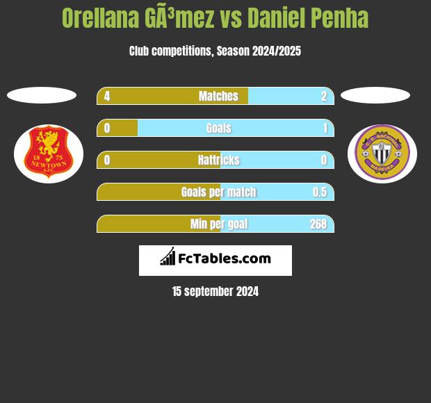 Orellana GÃ³mez vs Daniel Penha h2h player stats