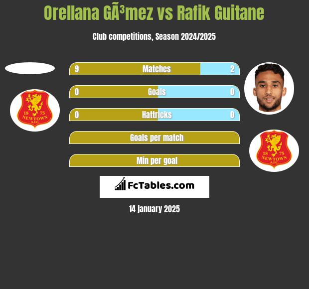 Orellana GÃ³mez vs Rafik Guitane h2h player stats