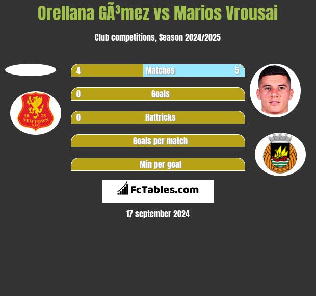 Orellana GÃ³mez vs Marios Vrousai h2h player stats