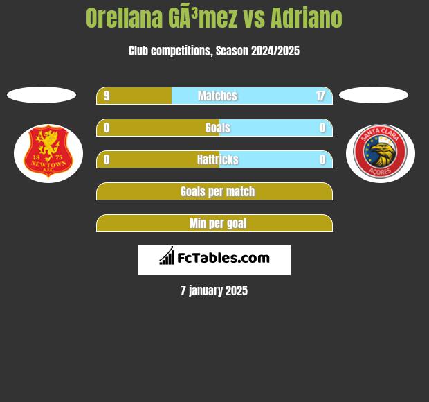 Orellana GÃ³mez vs Adriano h2h player stats