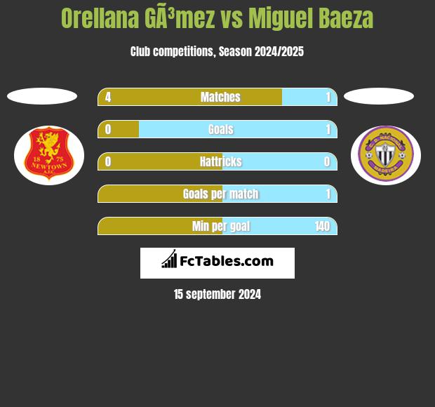 Orellana GÃ³mez vs Miguel Baeza h2h player stats