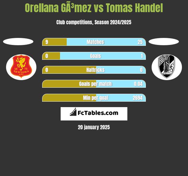 Orellana GÃ³mez vs Tomas Handel h2h player stats