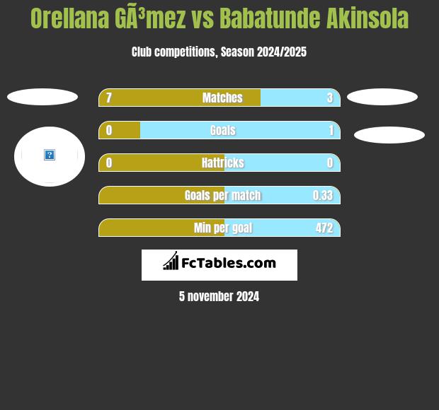 Orellana GÃ³mez vs Babatunde Akinsola h2h player stats