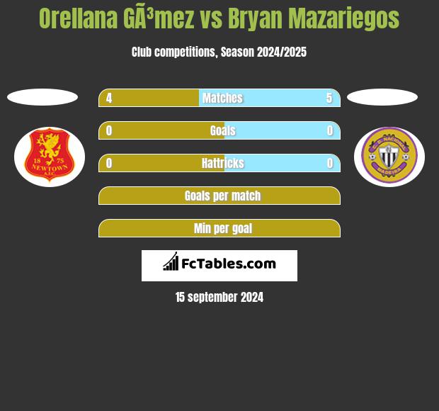 Orellana GÃ³mez vs Bryan Mazariegos h2h player stats