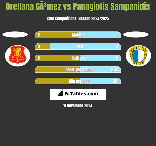 Orellana GÃ³mez vs Panagiotis Sampanidis h2h player stats