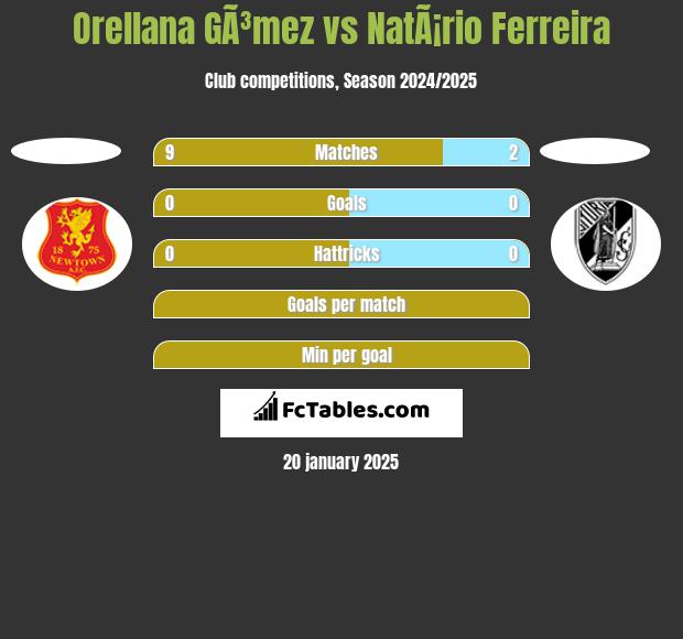 Orellana GÃ³mez vs NatÃ¡rio Ferreira h2h player stats