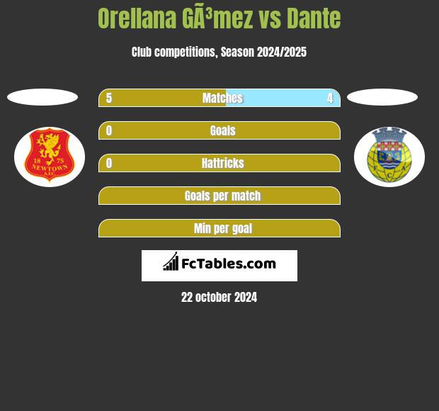 Orellana GÃ³mez vs Dante h2h player stats