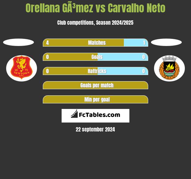 Orellana GÃ³mez vs Carvalho Neto h2h player stats