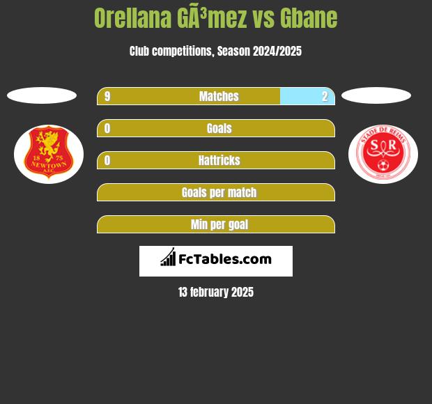 Orellana GÃ³mez vs Gbane h2h player stats