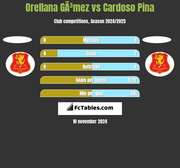 Orellana GÃ³mez vs Cardoso Pina h2h player stats