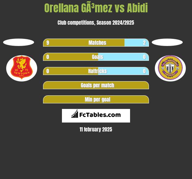 Orellana GÃ³mez vs Abidi h2h player stats