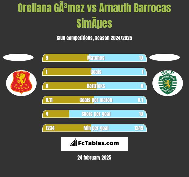 Orellana GÃ³mez vs Arnauth Barrocas SimÃµes h2h player stats