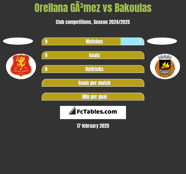 Orellana GÃ³mez vs Bakoulas h2h player stats