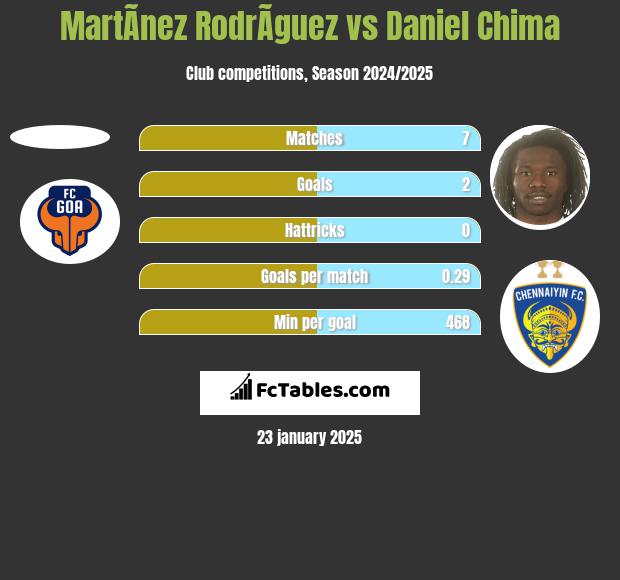 MartÃ­nez RodrÃ­guez vs Daniel Chima h2h player stats