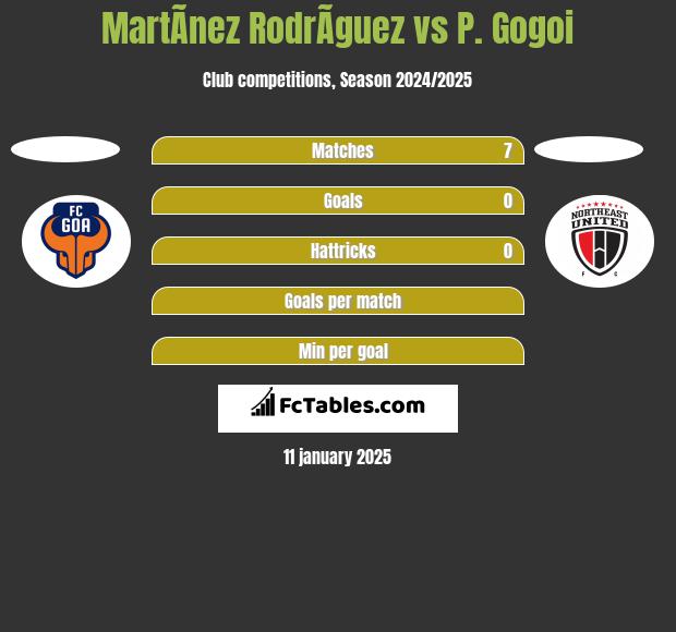 MartÃ­nez RodrÃ­guez vs P. Gogoi h2h player stats