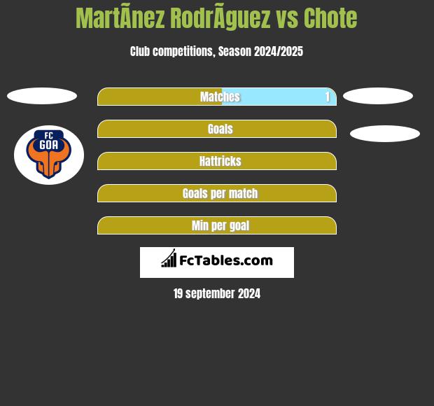 MartÃ­nez RodrÃ­guez vs Chote h2h player stats