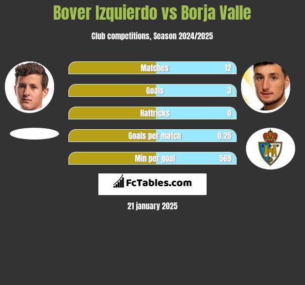 Bover Izquierdo vs Borja Valle h2h player stats