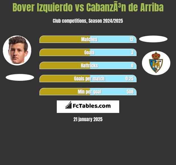 Bover Izquierdo vs CabanzÃ³n de Arriba h2h player stats