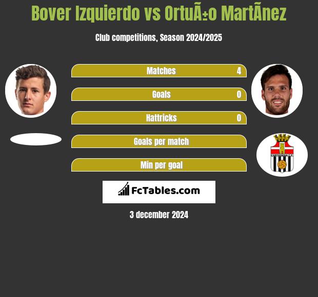 Bover Izquierdo vs OrtuÃ±o MartÃ­nez h2h player stats