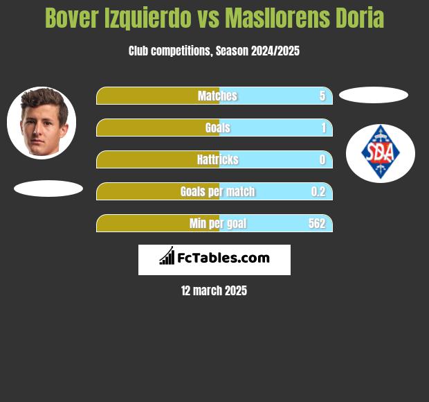 Bover Izquierdo vs Masllorens Doria h2h player stats