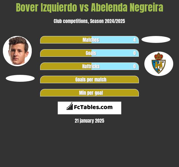 Bover Izquierdo vs Abelenda Negreira h2h player stats