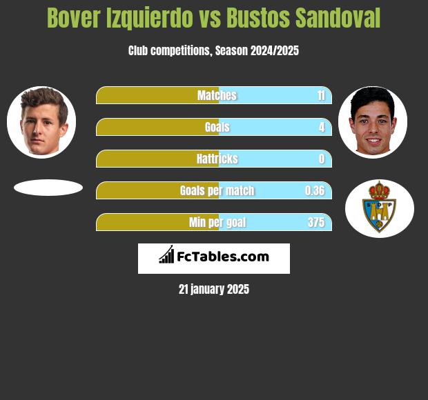 Bover Izquierdo vs Bustos Sandoval h2h player stats