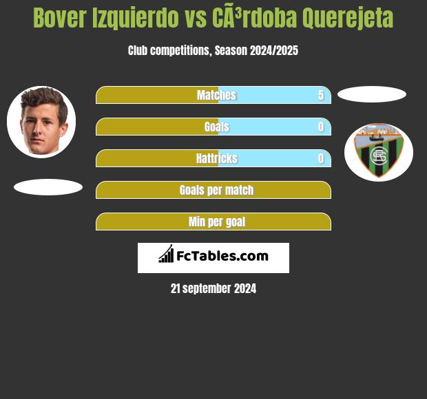 Bover Izquierdo vs CÃ³rdoba Querejeta h2h player stats