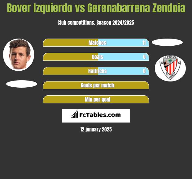 Bover Izquierdo vs Gerenabarrena Zendoia h2h player stats