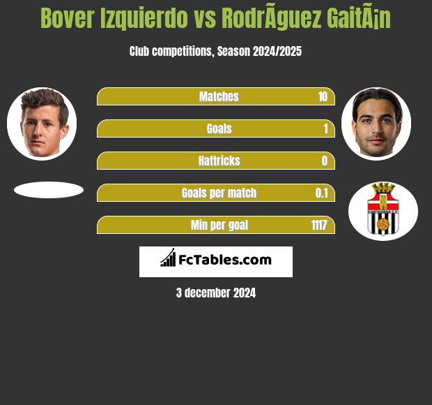 Bover Izquierdo vs RodrÃ­guez GaitÃ¡n h2h player stats