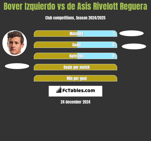 Bover Izquierdo vs de Asis Rivelott Reguera h2h player stats