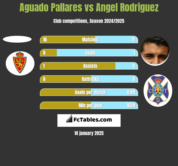 Aguado Pallares vs Angel Rodriguez h2h player stats