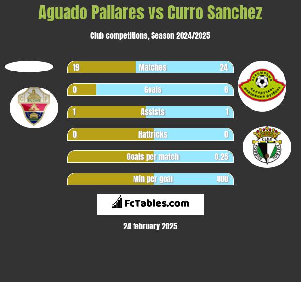 Aguado Pallares vs Curro Sanchez h2h player stats