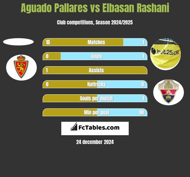 Aguado Pallares vs Elbasan Rashani h2h player stats