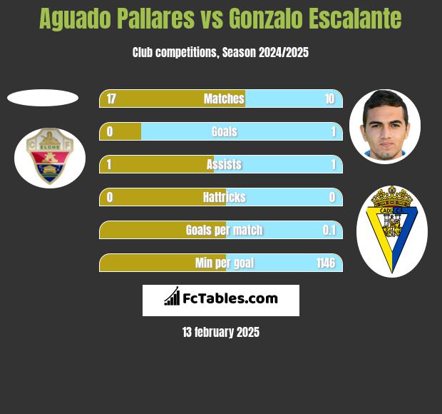 Aguado Pallares vs Gonzalo Escalante h2h player stats