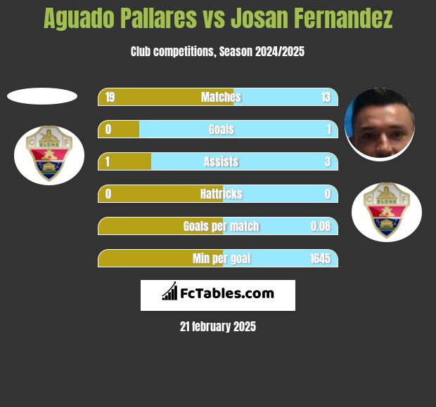 Aguado Pallares vs Josan Fernandez h2h player stats