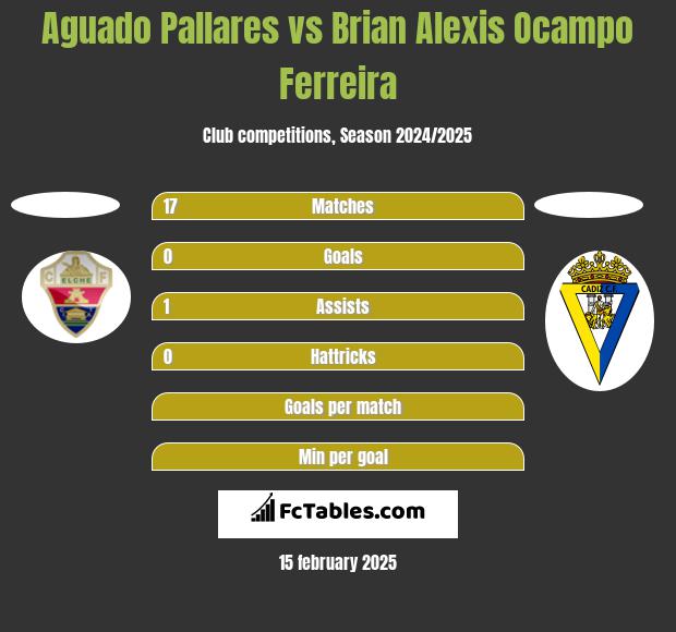 Aguado Pallares vs Brian Alexis Ocampo Ferreira h2h player stats