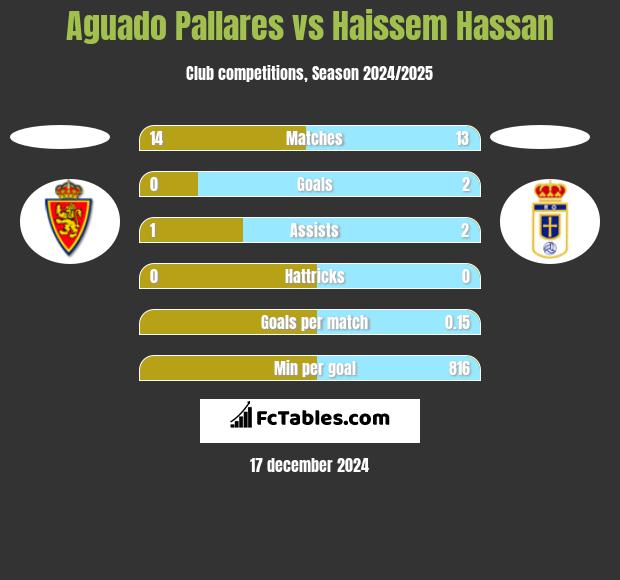 Aguado Pallares vs Haissem Hassan h2h player stats