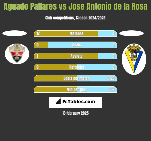 Aguado Pallares vs Jose Antonio de la Rosa h2h player stats