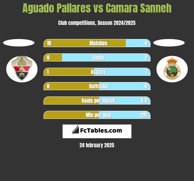 Aguado Pallares vs Camara Sanneh h2h player stats