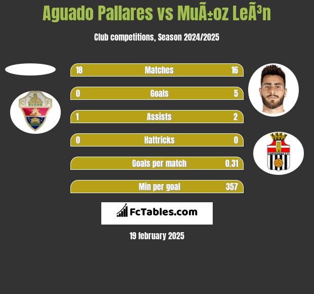 Aguado Pallares vs MuÃ±oz LeÃ³n h2h player stats