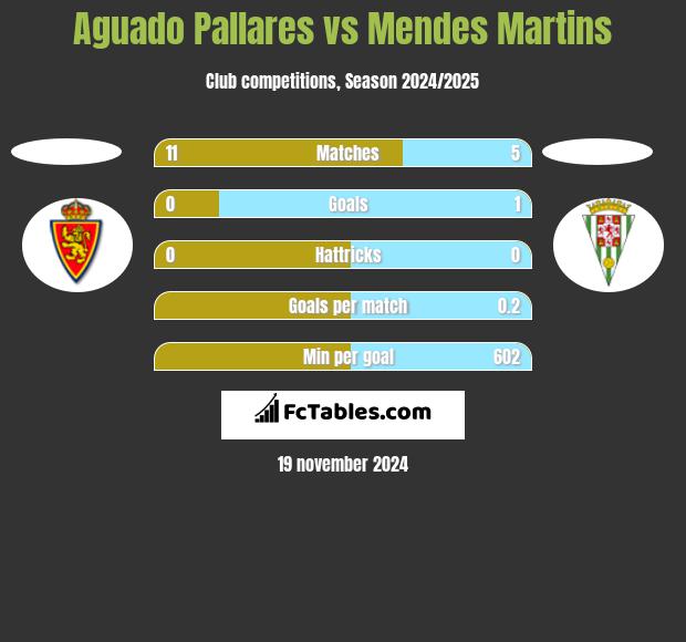 Aguado Pallares vs Mendes Martins h2h player stats