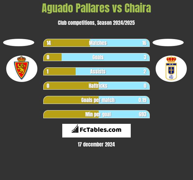 Aguado Pallares vs Chaira h2h player stats